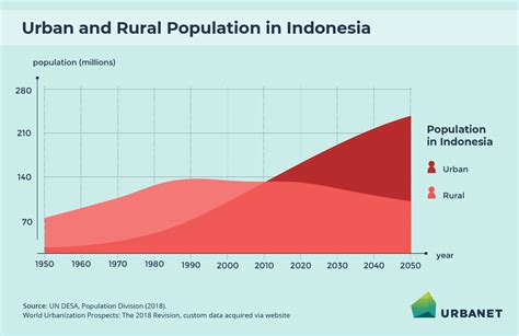 indonesia population 2023 by urbanization